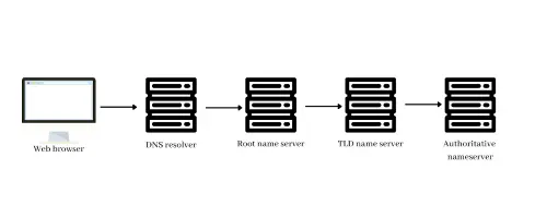 DNS Server di Mikrotik